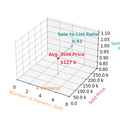 Chart showing sale-to-list price ratio for Nicholas Brown