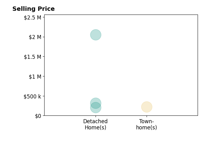 Histogram of home sales price ranges for Jacob ODonnell
