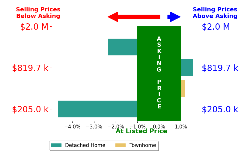 Bar chart comparing asking price vs selling price for Jacob ODonnell