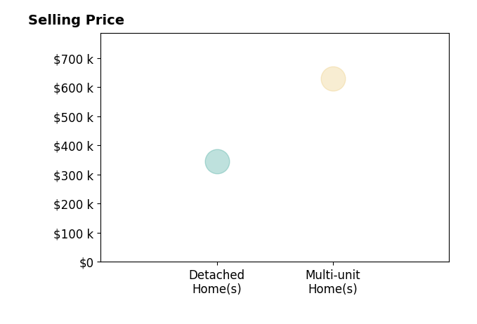 Histogram of home sales price ranges for Griffin Broecker