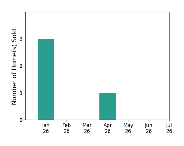 Bar chart of total home sales by F Alexander Nunez over the past 12 months