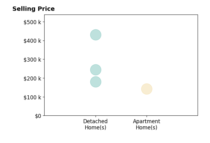 Histogram of home sales price ranges for F Alexander Nunez