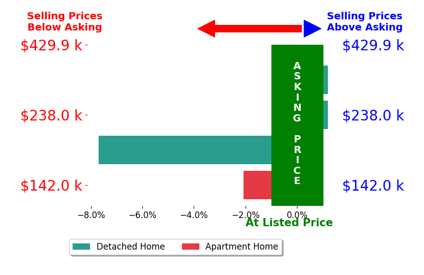 Bar chart comparing asking price vs selling price for F Alexander Nunez