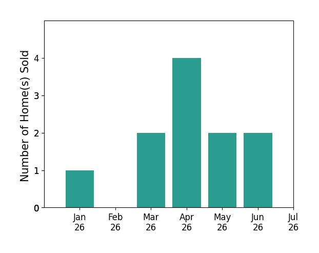 Bar chart of total home sales by Eileen Waller over the past 12 months