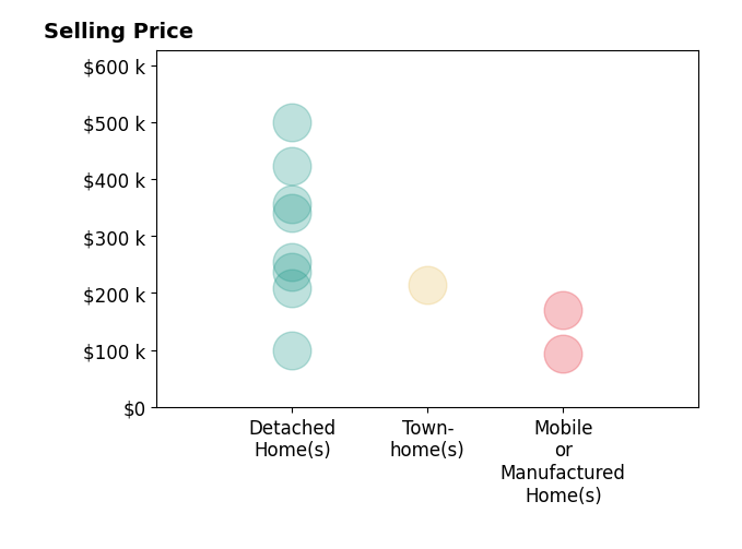 Histogram of home sales price ranges for Eileen Waller