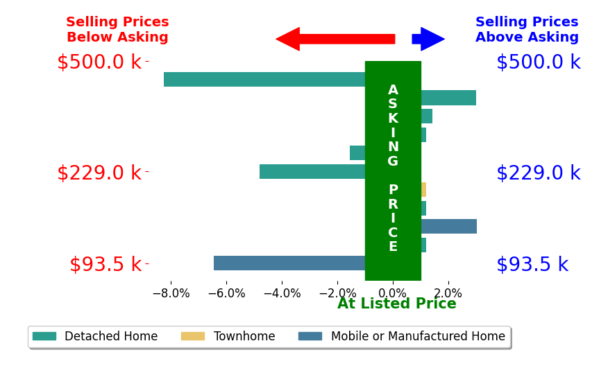 Bar chart comparing asking price vs selling price for Eileen Waller