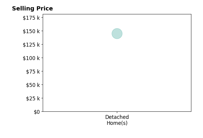 Histogram of home sales price ranges for Emily Reicks