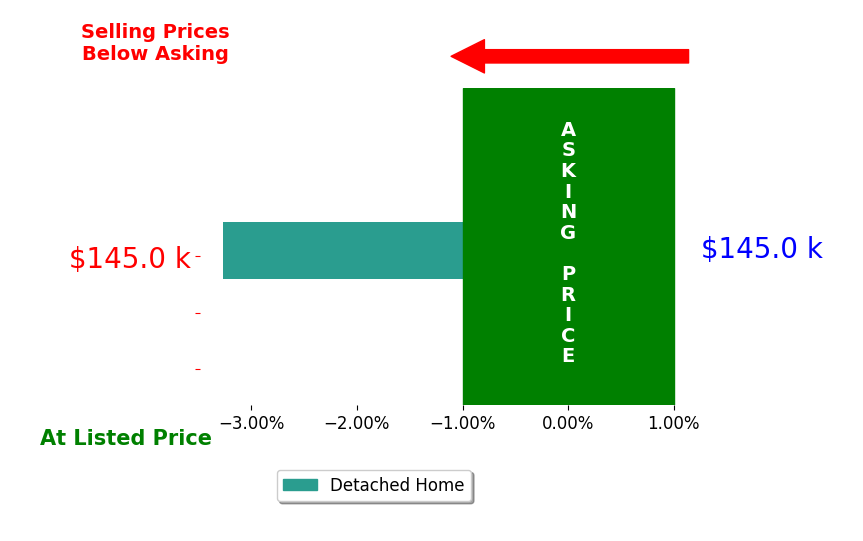 Bar chart comparing asking price vs selling price for Emily Reicks