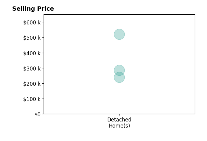 Alec Cromer's sold homes include detached homes from $240K to $520K.