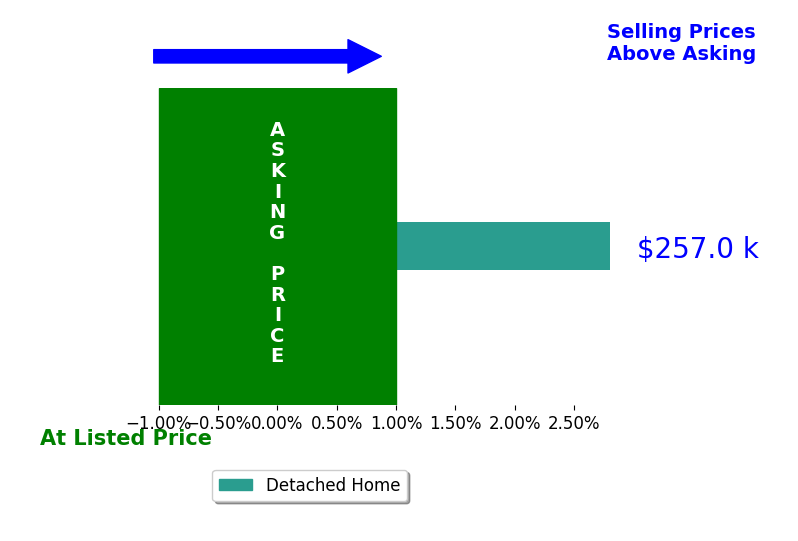 Josh Phillips's sold homes closed 2.8% above asking on average, with 1 homes above, 0 below, and 0 at asking price.