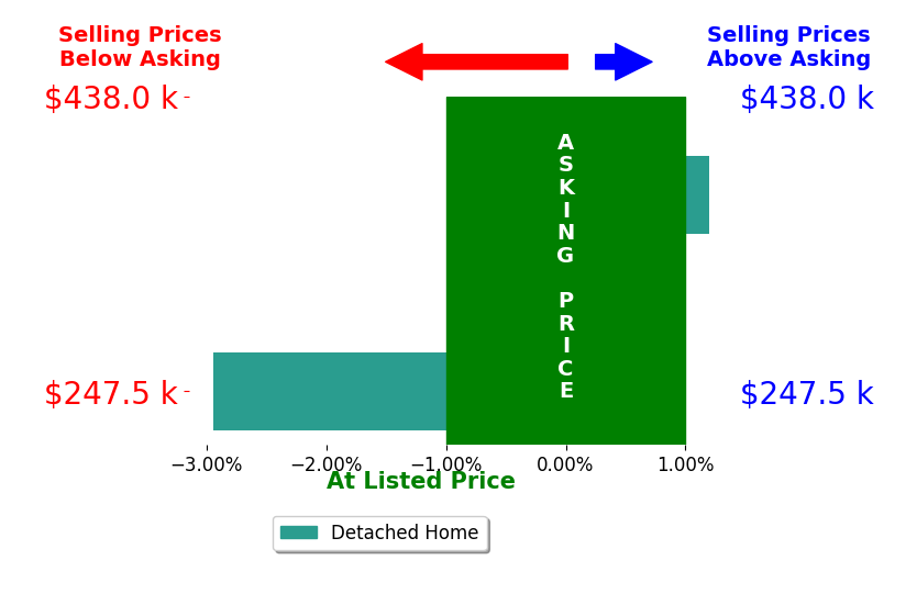 Jacque Larabee's sold homes closed 1.3% below asking on average, with 0 homes above, 1 below, and 2 at asking price.