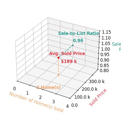 Michele Mower sold 2 homes with an average sold price of $189K and an average sale-to-list ratio of 96.0%.