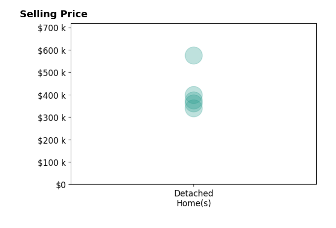 Michael Kelly's sold homes include detached homes from $340K to $575K.