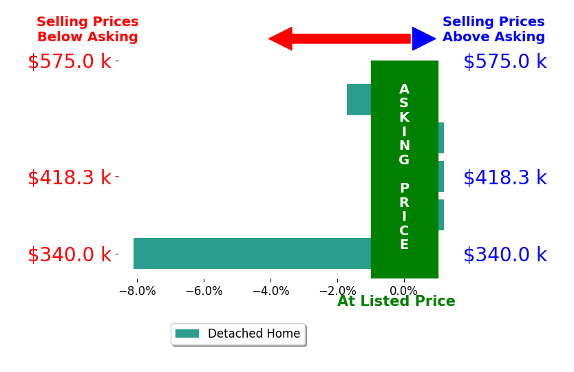 Michael Kelly's sold homes closed 1.8% below asking on average, with 0 homes above, 2 below, and 3 at asking price.