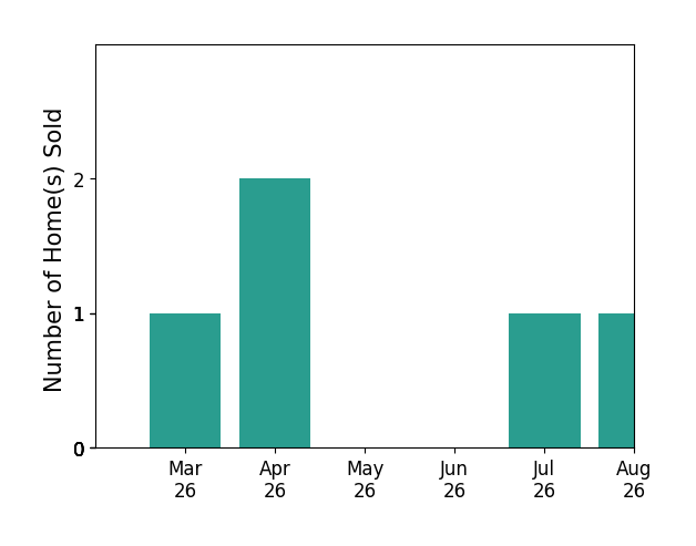 Bryan Boykin sold 1 home in March 2026, 2 homes in April 2026, for a total of 3 homes.