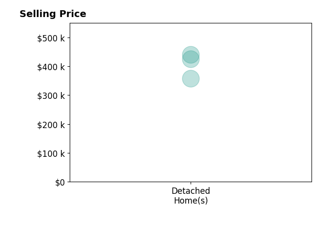 Bryan Boykin's sold homes include detached homes from $358K to $440K.