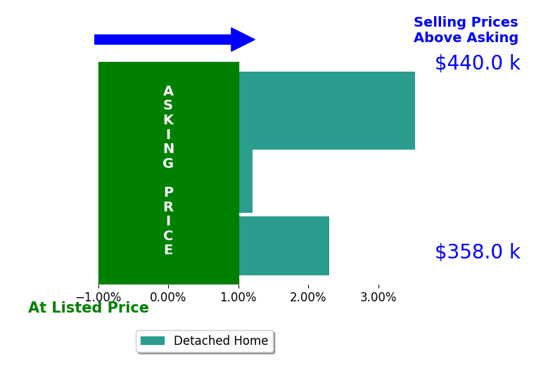 Bryan Boykin's sold homes closed 1.9% above asking on average, with 2 homes above, 0 below, and 1 at asking price.