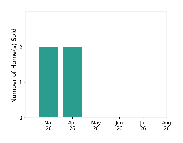 Matthew Smith sold 2 homes in March 2026, 2 homes in April 2026, for a total of 4 homes.