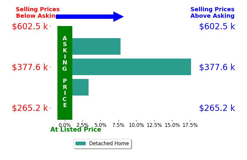 Matthew Smith's sold homes closed 6.9% above asking on average, with 3 homes above, 1 below, and 0 at asking price.