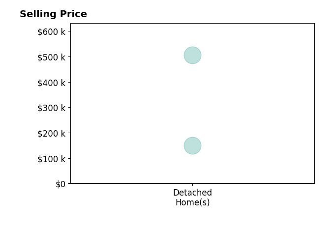 Kevin Kilgour's sold homes include detached homes from $150K to $505K.