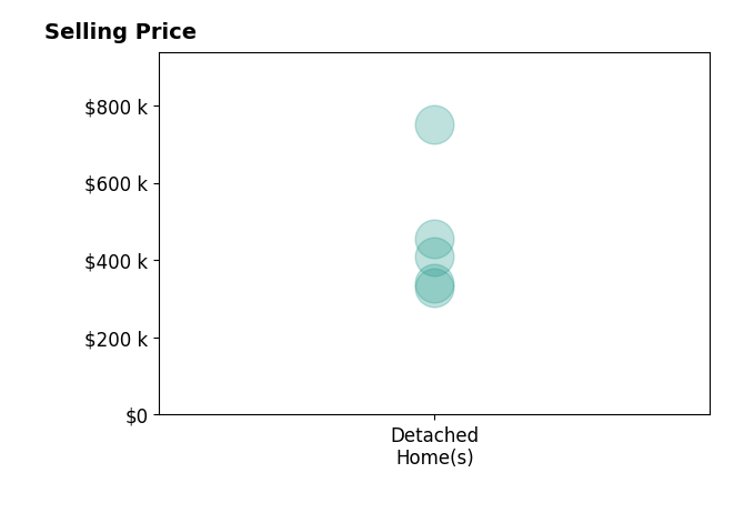 Emina Hasic's sold homes include detached homes from $330K to $750K.