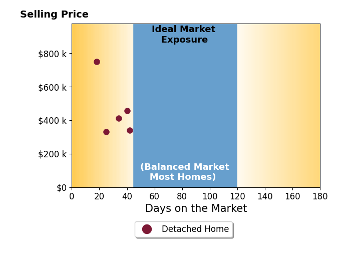 Emina Hasic's sold homes were on the market for an average of 31 days, ranging from 18 to 42 days, with an average sold price of $457K.
