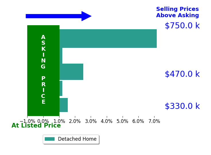 Emina Hasic's sold homes closed 2.2% above asking on average, with 3 homes above, 0 below, and 2 at asking price.