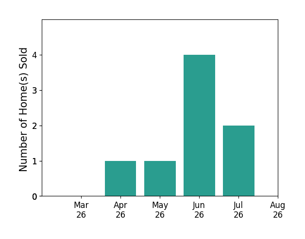 Pam Wood sold 1 home in April 2026, 1 home in May 2026, 4 homes in June 2026, 2 homes in July 2026, for a total of 8 homes.
