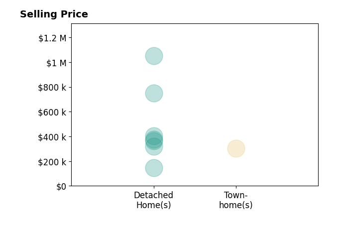 Pam Wood's sold homes include detached homes from $145K to $1.1M, townhomes at $302K.