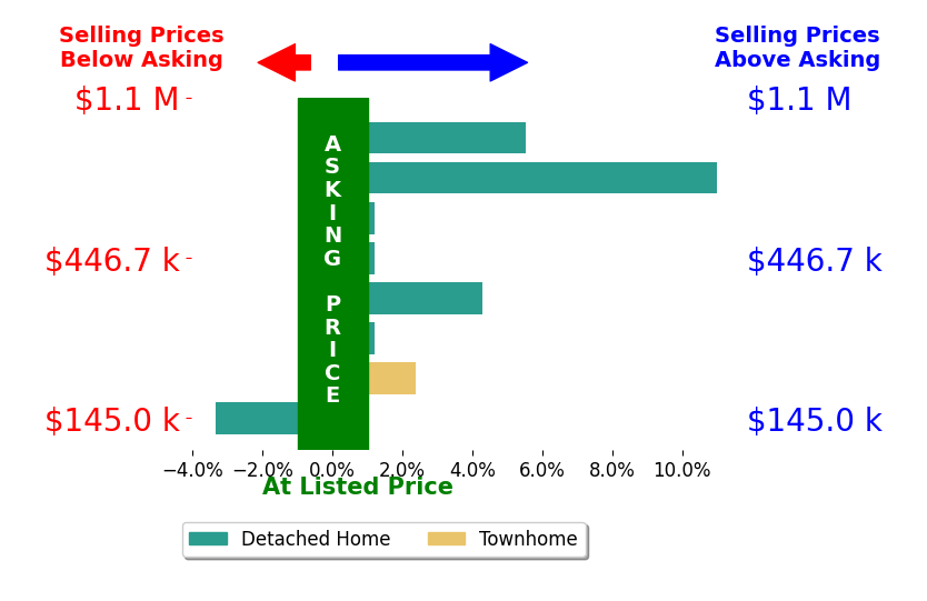 Pam Wood's sold homes closed 2.6% above asking on average, with 4 homes above, 1 below, and 3 at asking price.