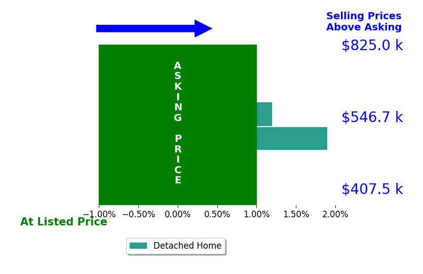 Charlie Bickel's sold homes closed 1.0% above asking on average, with 1 homes above, 0 below, and 1 at asking price.