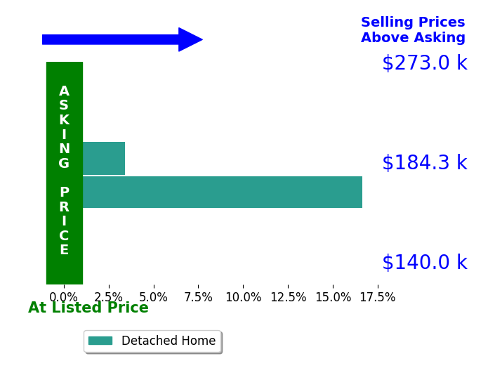 Amber Continenza's sold homes closed 10.0% above asking on average, with 2 homes above, 0 below, and 0 at asking price.