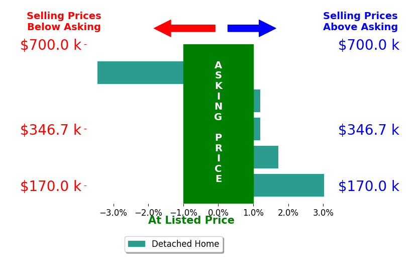 Zachery Rollins's sold homes closed 0.3% above asking on average, with 2 homes above, 1 below, and 2 at asking price.