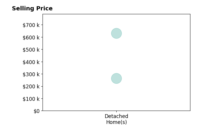 Thurston Pope's sold homes include detached homes from $265K to $630K.