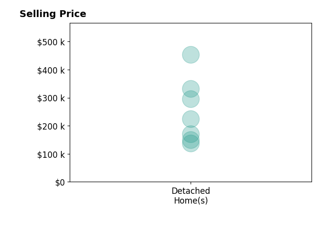 Heather Yankie's sold homes include detached homes from $138K to $453K.