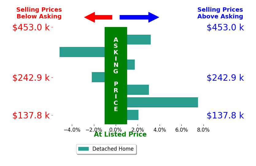 Heather Yankie's sold homes closed 1.5% above asking on average, with 5 homes above, 2 below, and 0 at asking price.