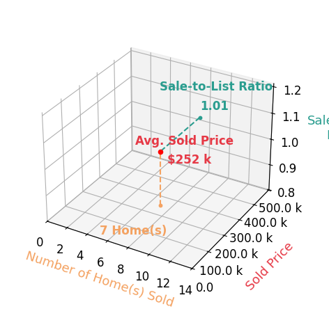 Heather Yankie sold 7 homes with an average sold price of $252K and an average sale-to-list ratio of 101.5%.