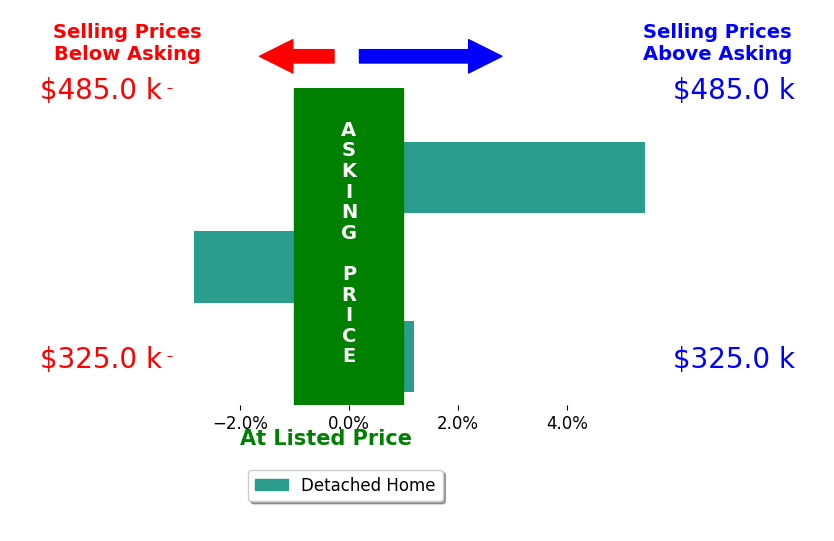 Michael Venesky's sold homes closed 0.9% above asking on average, with 1 homes above, 1 below, and 1 at asking price.