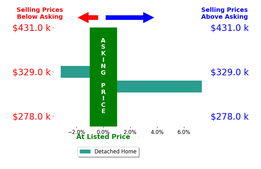 Kevanne Groves's sold homes closed 2.1% above asking on average, with 1 homes above, 1 below, and 0 at asking price.