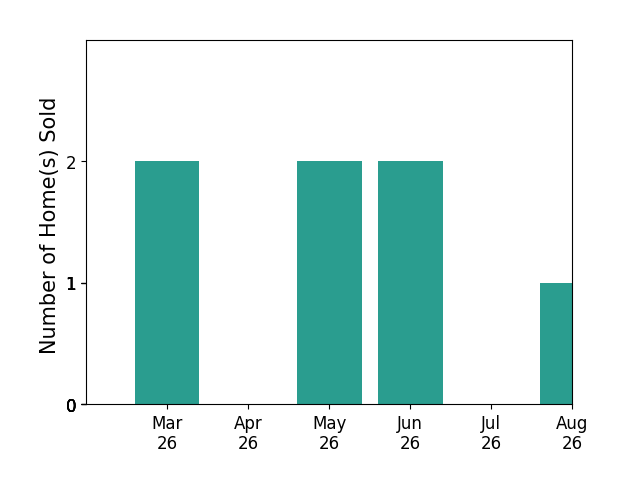 David Riley sold 2 homes in March 2026, 2 homes in May 2026, 2 homes in June 2026, for a total of 6 homes.