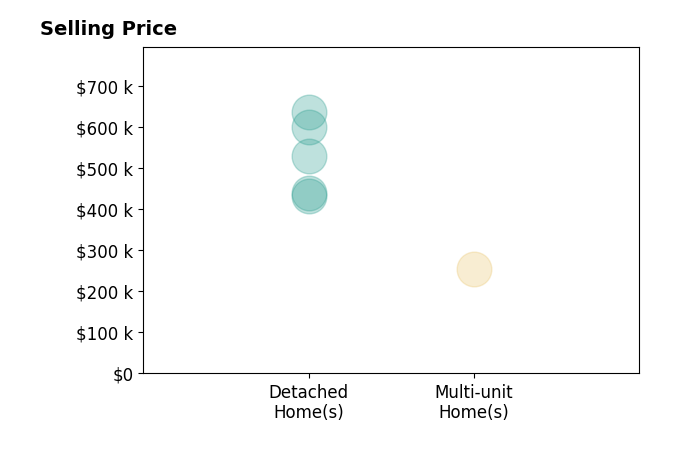 David Riley's sold homes include detached homes from $432K to $635K, multi-unit homes at $255K.