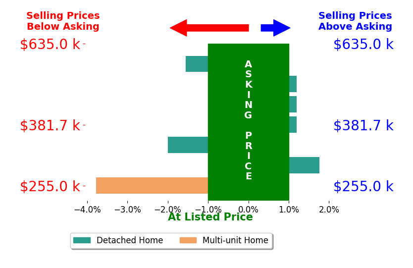 David Riley's sold homes closed 0.9% below asking on average, with 1 homes above, 3 below, and 2 at asking price.