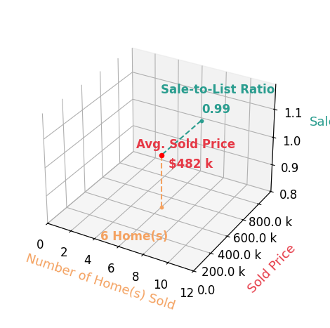 David Riley sold 6 homes with an average sold price of $482K and an average sale-to-list ratio of 99.1%.