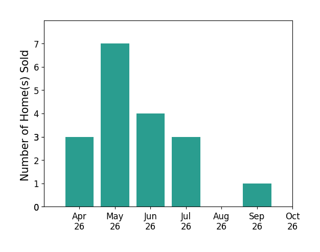 Bar chart of total home sales by Sarah Jefferson over the past 6 months