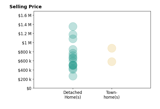 Histogram of home sales price ranges for Sarah Jefferson