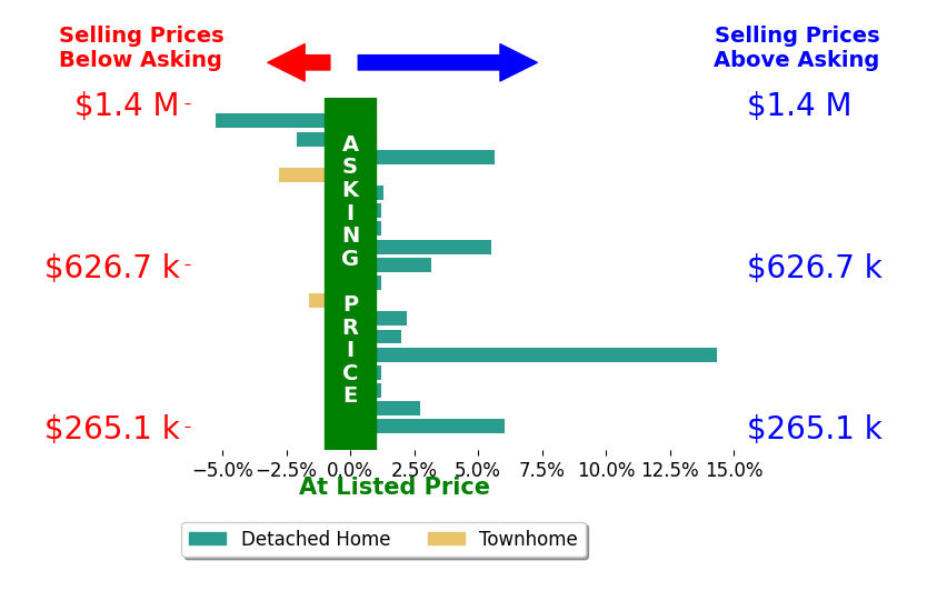 Bar chart comparing asking price vs selling price for Sarah Jefferson