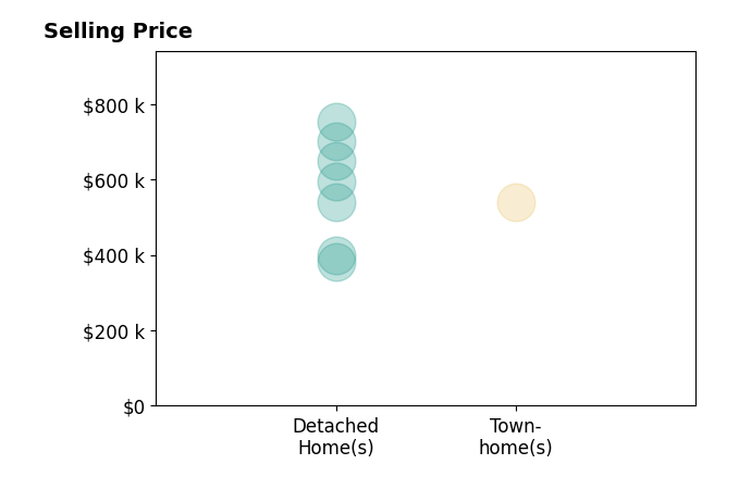 Shelly Blair's sold homes include townhomes at $539K, detached homes from $382K to $752K.