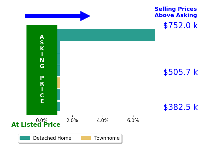 Shelly Blair's sold homes closed 1.0% above asking on average, with 1 homes above, 0 below, and 6 at asking price.