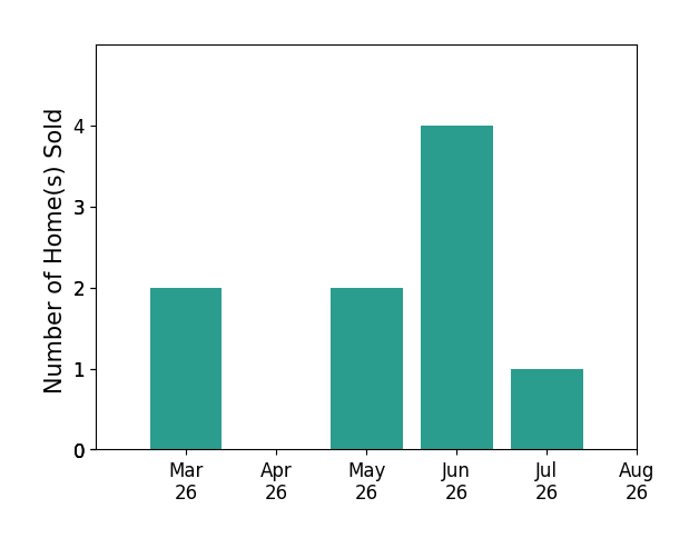 Cole Spicer sold 2 homes in March 2026, 2 homes in May 2026, 4 homes in June 2026, for a total of 8 homes.