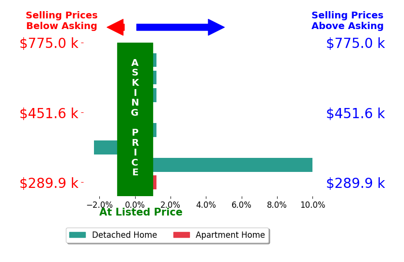 Cole Spicer's sold homes closed 1.2% above asking on average, with 2 homes above, 1 below, and 5 at asking price.